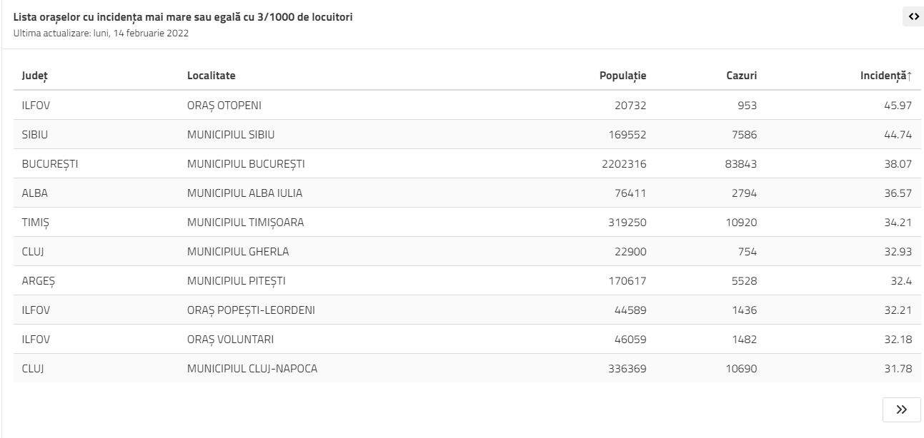 localitati top covid