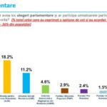 sondaj inscop: cu cine votează românii, dacă duminică ar fi