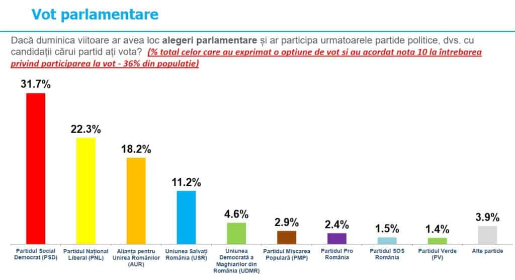 sondaj inscop: cu cine votează românii, dacă duminică ar fi