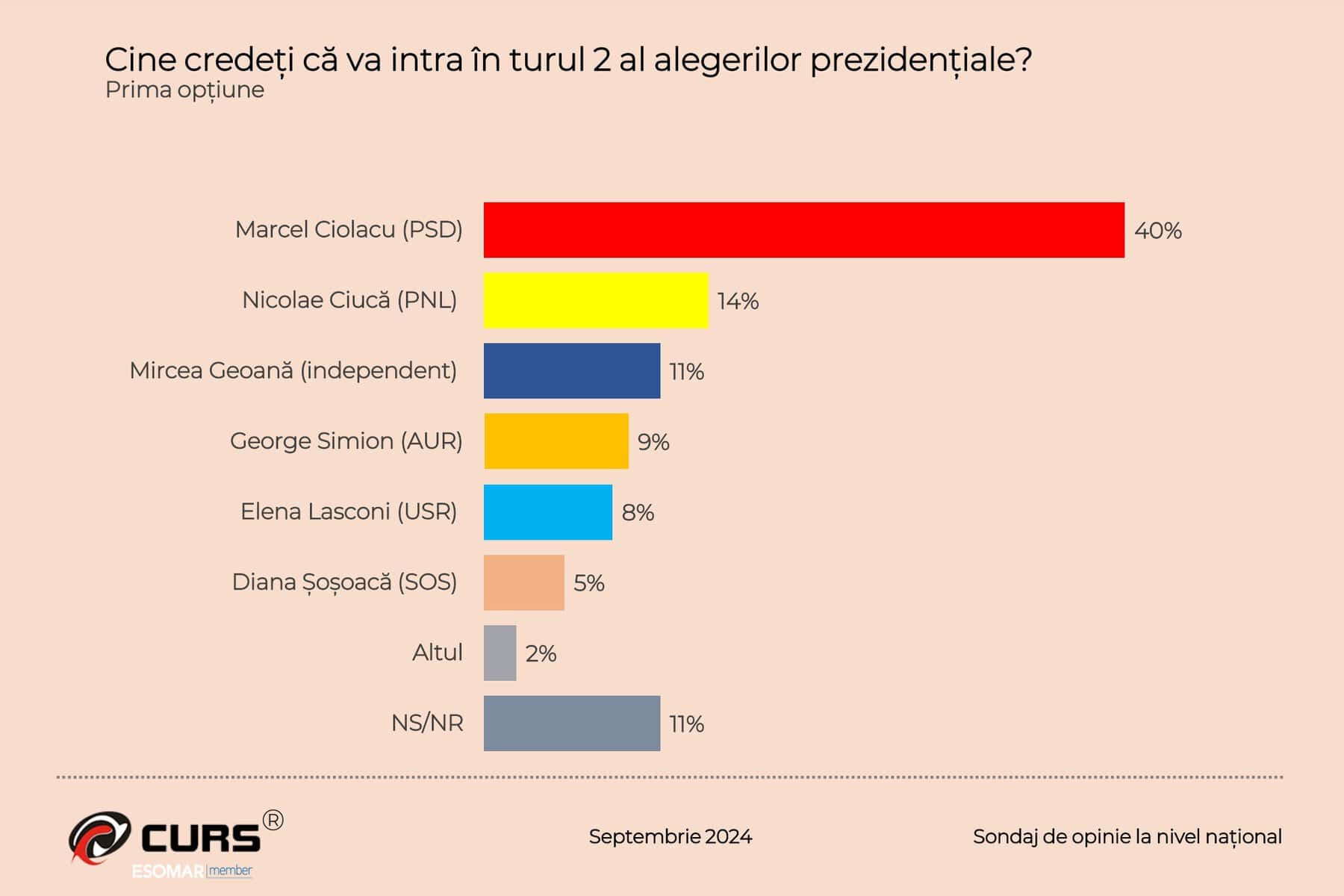 candidații care ar putea intra în turul 2 la alegerile