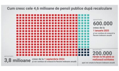 ministerul muncii a publicat graficul după care vor creşte pensiile.