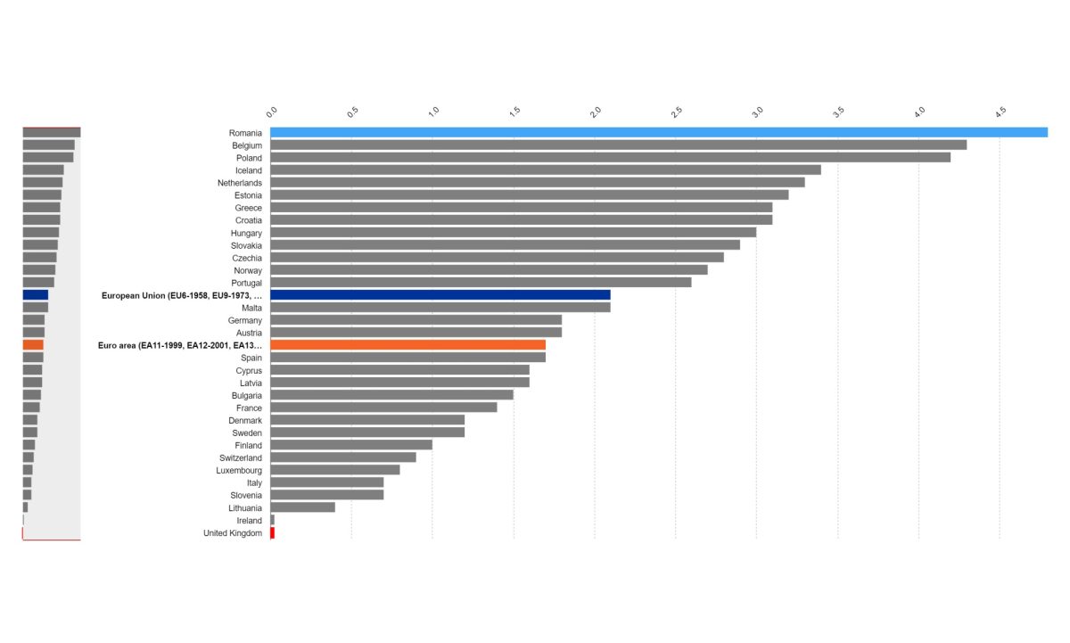 inflaţia din românia este cea mai mare din uniunea europeană,