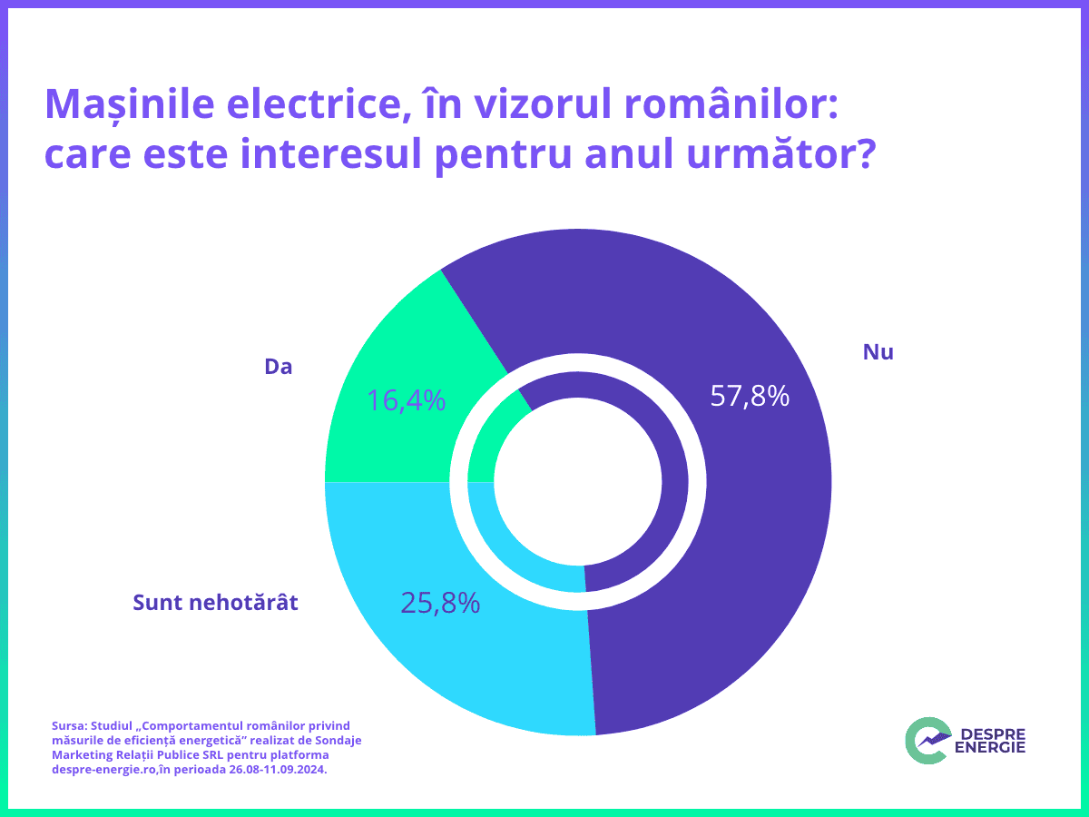 c3 achizitie masini electrice.png