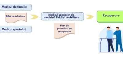 servicii de recuperare medicală, medicină fizică și de reabilitare, în