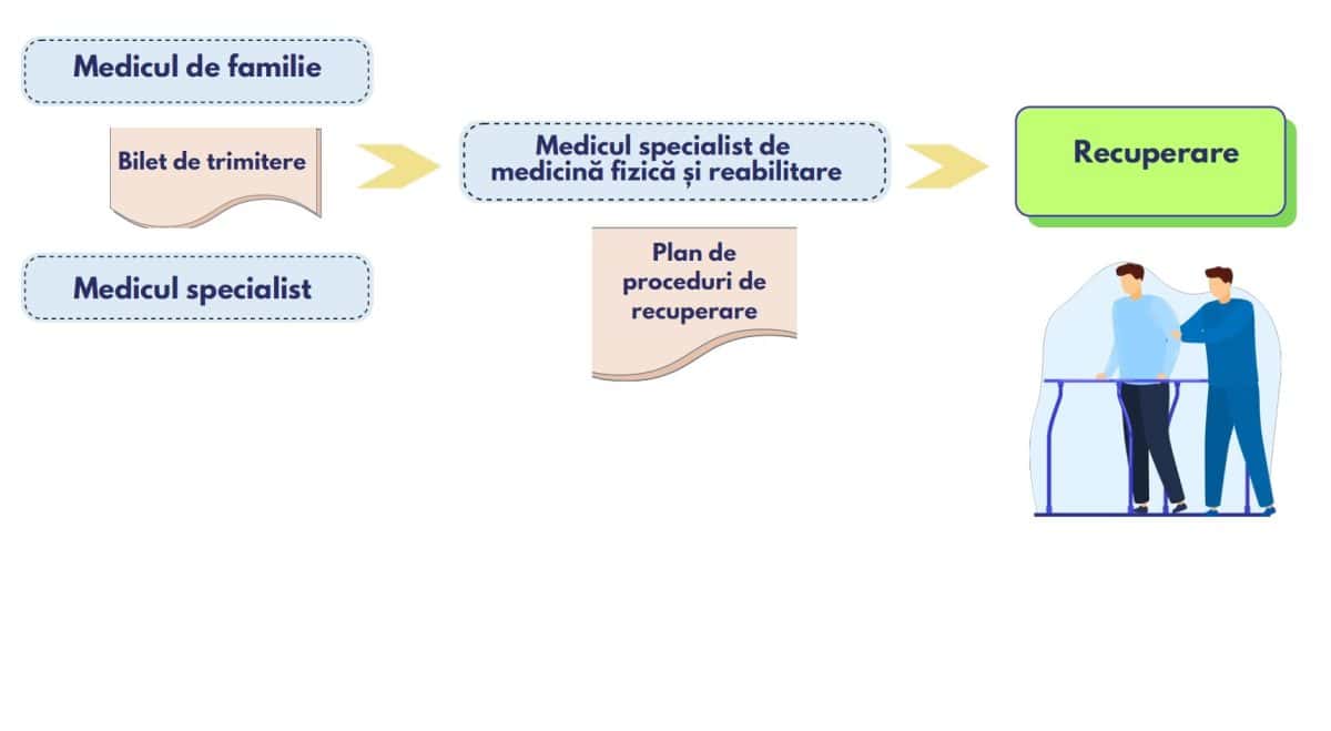 servicii de recuperare medicală, medicină fizică și de reabilitare, în