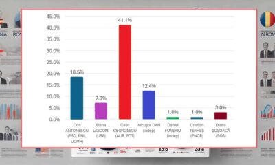 sondaj: călin georgescu ar câștiga primul tur al alegerilor prezidențiale